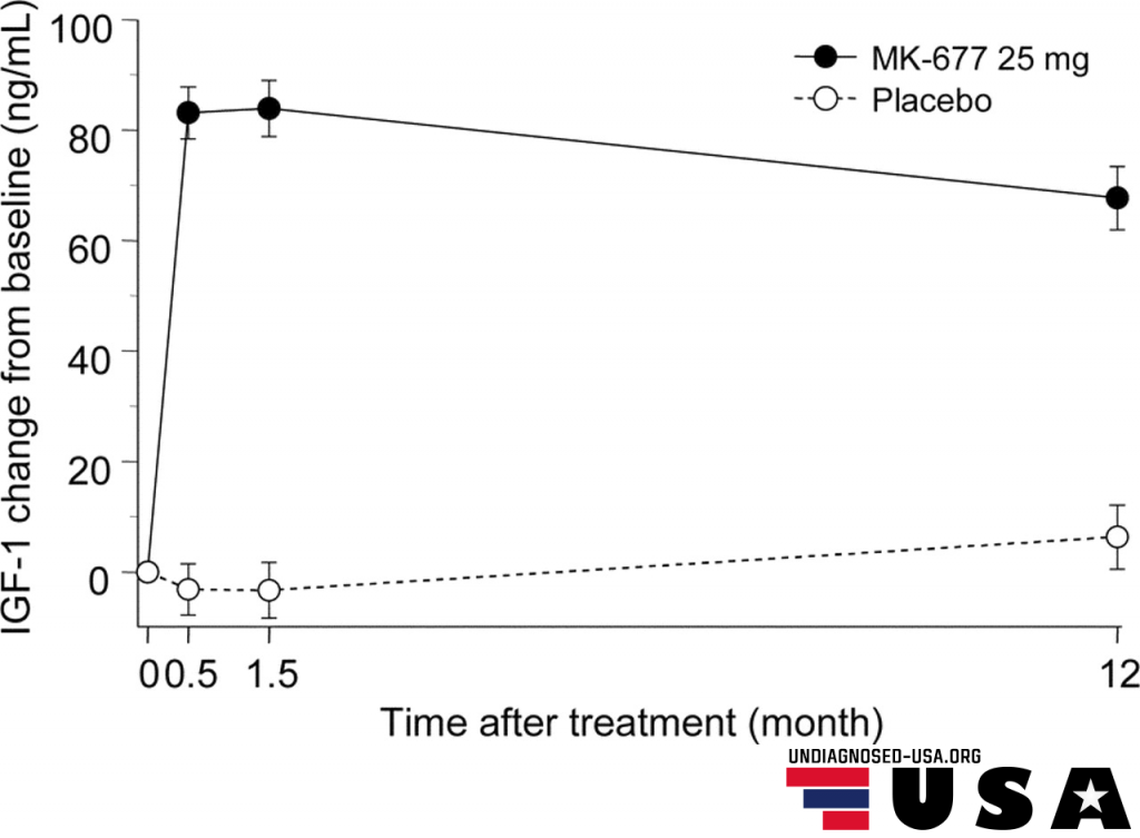 mk-677 studies on IGF-1